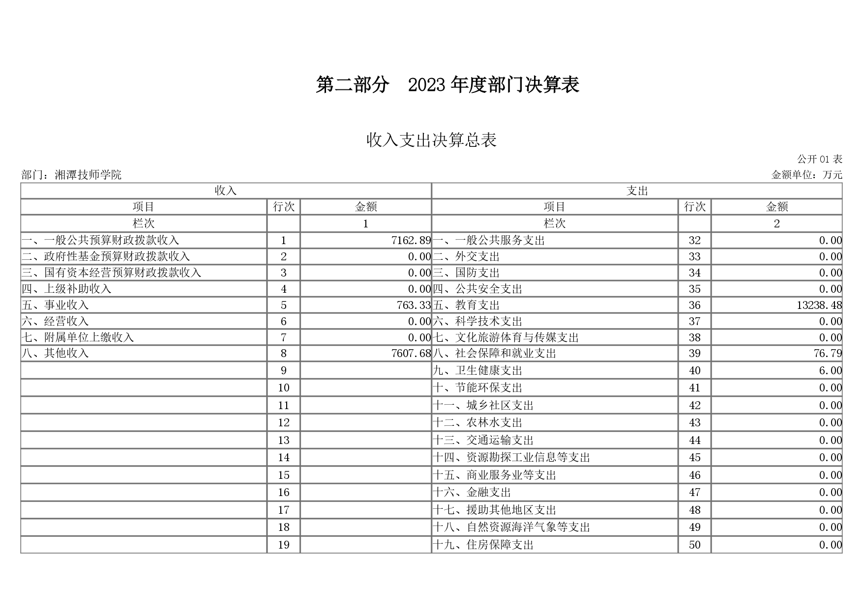 2023年度湘潭技師學院部門決算
